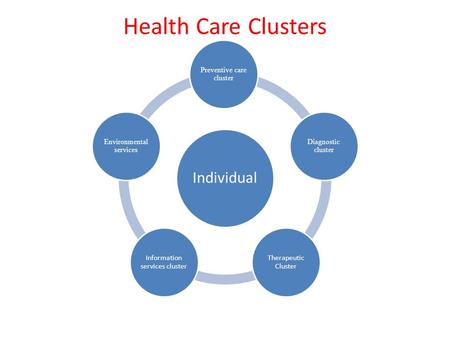 Health Care Clusters Individual Preventive care cluster