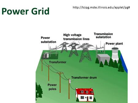 Power Grid http://tcipg.mste.illinois.edu/applet/pg#