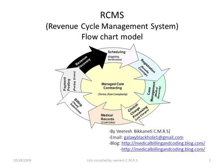 RCMS (Revenue Cycle Management System) Flow chart model
