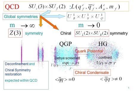 1 Debye screened QGP QCD : confined Chiral Condensate Quark Potential Deconfinement and Chiral Symmetry restoration expected within QCD mm symmetryChiral.