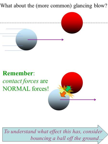What about the (more common) glancing blow? Remember: contact forces are NORMAL forces! To understand what effect this has, consider bouncing a ball off.