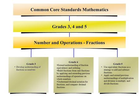 Grades 3, 4 and 5 Number and Operations - Fractions Common Core Standards Mathematics Grade 3 Develop understanding of fractions as numbers Develop understanding.