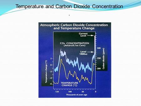 Temperature and Carbon Dioxide Concentration .