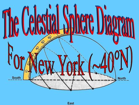 The Celestial Sphere Diagram