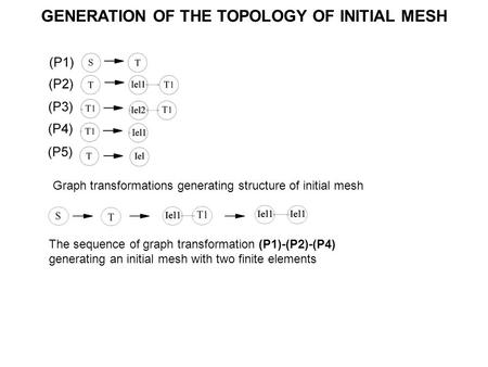 The sequence of graph transformation (P1)-(P2)-(P4) generating an initial mesh with two finite elements GENERATION OF THE TOPOLOGY OF INITIAL MESH Graph.