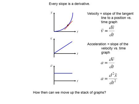 Every slope is a derivative. Velocity = slope of the tangent line to a position vs. time graph Acceleration = slope of the velocity vs. time graph How.