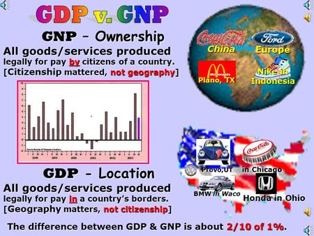 GNP – Ownership All goods/services produced legally for pay by citizens of a country. [ Citizenship mattered, not geography] Nike in Indonesia Plano,