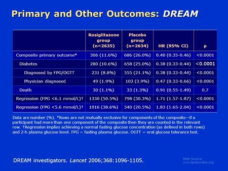 Slide Source: www.lipidsonline.org Primary and Other Outcomes: DREAM Rosiglitazone group (n=2635) Placebo group (n=2634)HR (95% CI)p Composite primary.