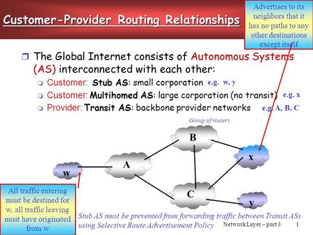 Network Layer – part 31 Customer-Provider Routing Relationships  The Global Internet consists of Autonomous Systems (AS) interconnected with each other: