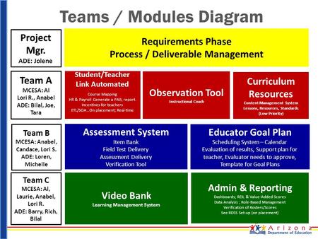 Teams / Modules Diagram Video Bank Learning Management System Admin & Reporting Dashboards; REIL & Value-Added Scores Data Analysis ; Role-Based Management.