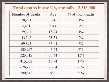 Number of deathsAge% of total deaths 28,2310-41% 5,4015-14.2% 29,66715-241% 43,74825-342% 69,89335-443% 183,24745-547% 323,31555-6413% 415,05265-7417%