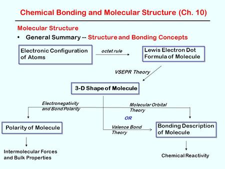 Chemical Bonding and Molecular Structure (Ch. 10) Molecular Structure General Summary -- Structure and Bonding Concepts octet rule VSEPR Theory Electronegativity.