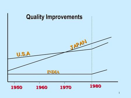 Quality Improvements JAPAN U.S.A INDIA 1980 1950 1960 1970.