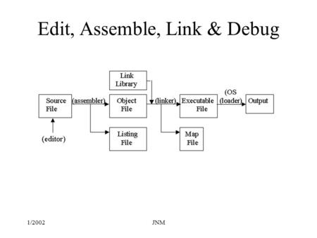 1/2002JNM Edit, Assemble, Link & Debug. 1/2002JNM Files Created.