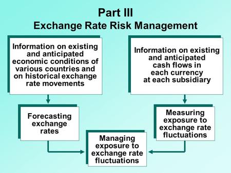 Part III Exchange Rate Risk Management Information on existing and anticipated economic conditions of various countries and on historical exchange rate.