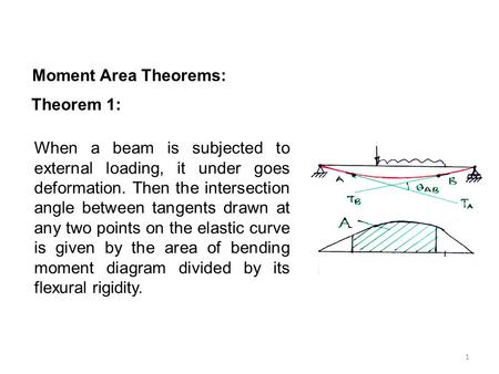 Moment Area Theorems: Theorem 1: