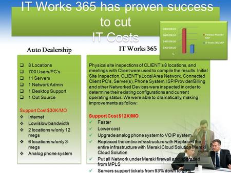 IT Works 365 has proven success to cut IT Costs  8 Locations  700 Users/PC’s  11 Servers  1 Network Admin  1 Desktop Support  1 Out Source Support.