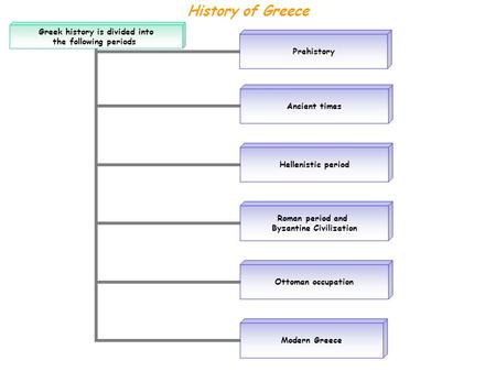 Greek history is divided into the following periods Prehistory Ancient times Hellenistic period Roman period and Byzantine Civilization Ottoman occupation.