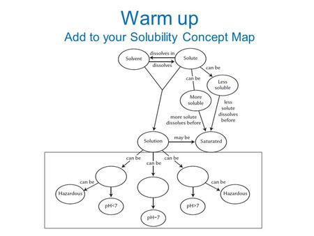Warm up Add to your Solubility Concept Map