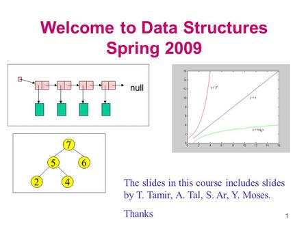 1 Welcome to Data Structures Spring 2009 The slides in this course includes slides by T. Tamir, A. Tal, S. Ar, Y. Moses. Thanks null 7 65 42.