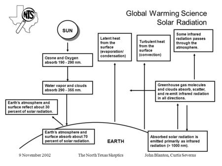 9 November 2002The North Texas SkepticsJohn Blanton, Curtis Severns Global Warming Science Solar Radiation Ozone and Oxygen absorb 190 - 290 nm. Water.
