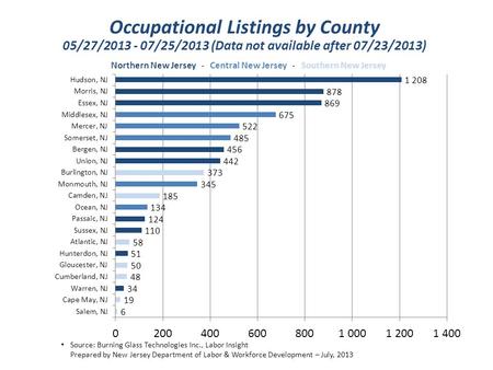 Source: Burning Glass Technologies Inc., Labor Insight Prepared by New Jersey Department of Labor & Workforce Development – July, 2013 Occupational Listings.