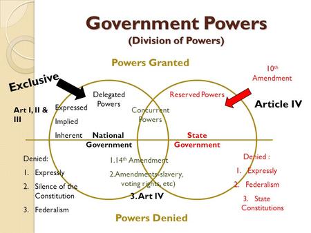 Government Powers (Division of Powers) National Government State Government Powers Granted Powers Denied Delegated Powers Reserved Powers Concurrent Powers.