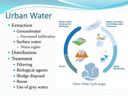 Urban Water Extraction Groundwater Decreased infiltration Surface water Water rights Distribution Treatment Filtering Biological agents Sludge disposal.