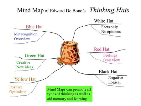 Mind Map of Edward De Bono’s Thinking Hats