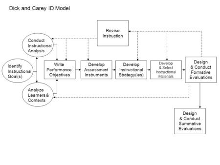 Conduct Instructional Analysis Identify Instructional Goal(s) Analyze Learners & Contexts Write Performance Objectives Develop Assessment Instruments Develop.