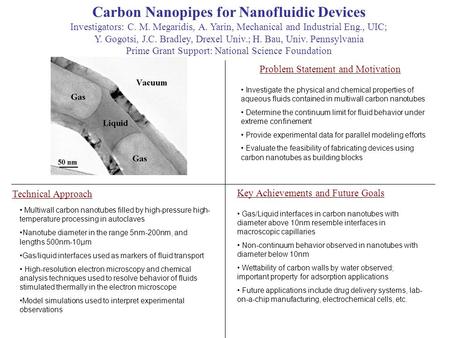 Carbon Nanopipes for Nanofluidic Devices Investigators: C. M. Megaridis, A. Yarin, Mechanical and Industrial Eng., UIC; Y. Gogotsi, J.C. Bradley, Drexel.