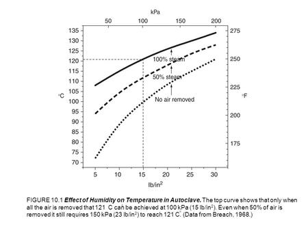 FIGURE Effect of Humidity on Temperature in Autoclave