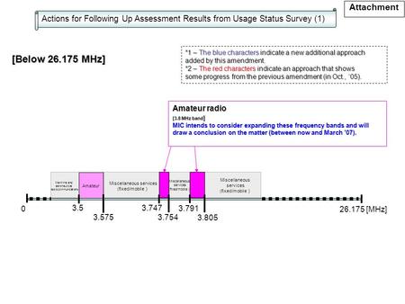 Actions for Following Up Assessment Results from Usage Status Survey (1) 0 26.175 [MHz] [Below 26.175 MHz] *1 – The blue characters indicate a new additional.