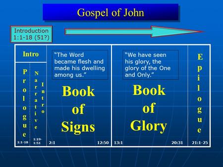 Gospel of John 2:112:5013:120:31 1:1-18 21:1-25 Book of Signs Book of Glory EpilogueEpilogue Intro 1:19- 1:51 ProloguePrologue NarrativeNarrative IntroIntro.