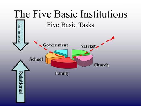 The Five Basic Institutions Five Basic Tasks Church Family School Government Market Instrumental Relational.