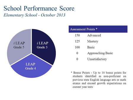 School Performance Score Elementary School - October 2013 i LEAP Grade 3 LEAP Grade 4 Assessment Points * 150Advanced 125Mastery 100Basic 0Approaching.