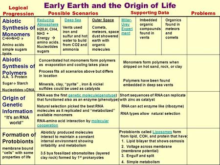 Early Earth and the Origin of Life Logical Progression Possible Scenarios Supporting Data Problems Abiotic Synthesis of Monomers Reducing Atmosphere Deep.