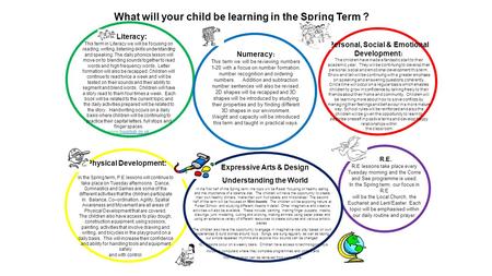 What will your child be learning in the Spring Term ? Literacy: This term in Literacy we will be focusing on reading, writing, listening skills understanding.