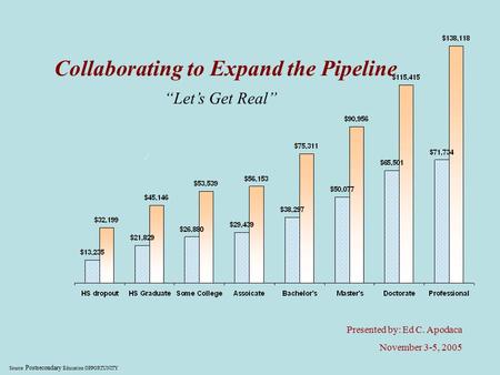 Source: Postsecondary Education OPPORTUNITY Collaborating to Expand the Pipeline “Let’s Get Real” Presented by: Ed C. Apodaca November 3-5, 2005.