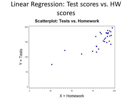 Linear Regression: Test scores vs. HW scores. Positive/Negative Correlation.