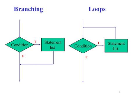 1 LoopsBranching Condition Statement list T F Condition Statement list T F.