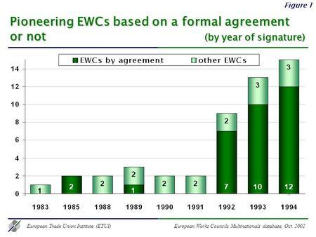 Figure 1 European Works Councils Multinationals database, Oct. 2002European Trade Union Institute (ETUI) Pioneering EWCs based on a formal agreement or.