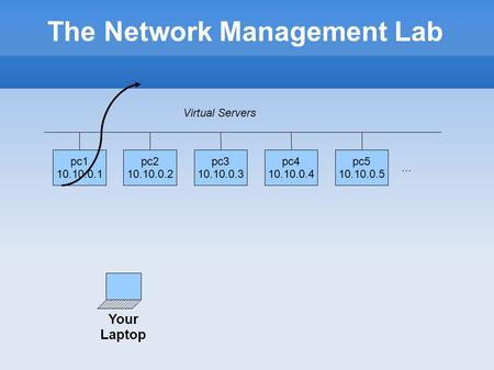 The Network Management Lab pc1 10.10.0.1 pc2 10.10.0.2 pc3 10.10.0.3 pc4 10.10.0.4 pc5 10.10.0.5... Virtual Servers Your Laptop.
