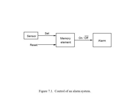 Figure 7.1. Control of an alarm system. Memory element Alarm Sensor Reset Set OnOff 