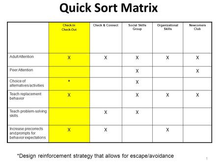 Quick Sort Matrix 1 Check-In Check-Out Check & ConnectSocial Skills Group Organizational Skills Newcomers Club Adult Attention XXXXX Peer Attention XX.