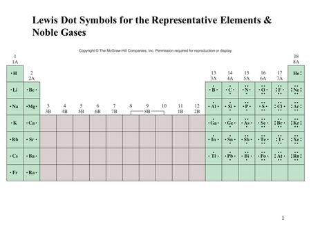 Lewis Dot Symbols for the Representative Elements &