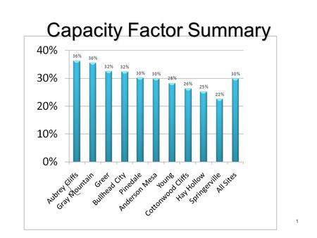 Capacity Factor Summary 1. Note: Figure only includes the 20 countries with the most installed wind capacity at the end of 2007 Wind as a Percentage of.
