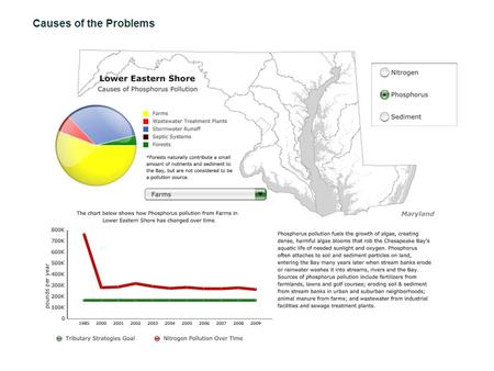 The MD Baystat website shows large P reductions in all three Eastern Shore tribs for 1985-2000, especially the lower Eastern Shore. The narrative for.