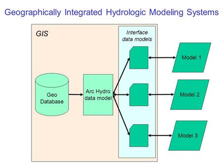 Interface data models Model 1 Model 2 Model 3 GIS Geo Database Arc Hydro data model Geographically Integrated Hydrologic Modeling Systems.