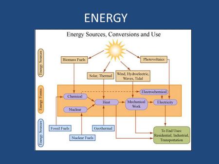 ENERGY. What is Energy Energy- Capacity to do work (Joule) Power-Rate at which work is done (Watt) Nonrenewable Sources- Limiting amount – Coal – Oil.
